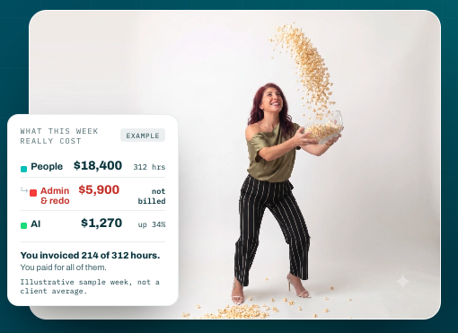 What this week really cost: people $18,400 over 312 hours, admin and redo $5,900 not billed, AI $1,270 up 34 percent. Invoiced 214 of 312 hours.